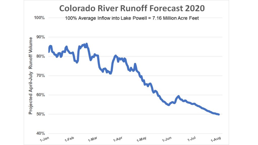 Sustainable Waters » A River-Running Season Abbreviated